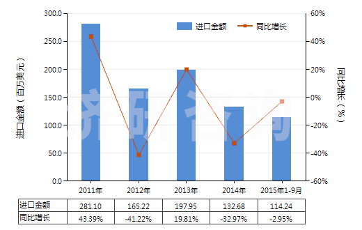 2011-2015年9月中國未煅燒石油焦（含硫量＜3%）(HS27131110)進(jìn)口總額及增速統(tǒng)計(jì)